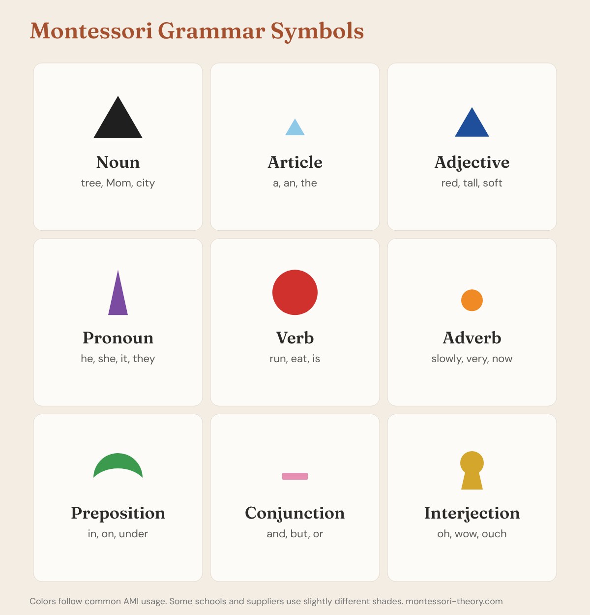 Chart of the nine Montessori grammar symbols with their shapes, colors and example words